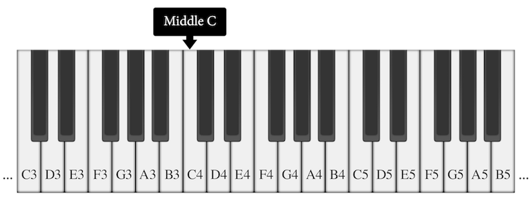 scientific pitch notation system on the keyboard