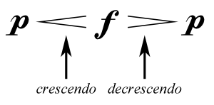 piano dynamic followed by a crescendo to forte and decrescendo back to piano