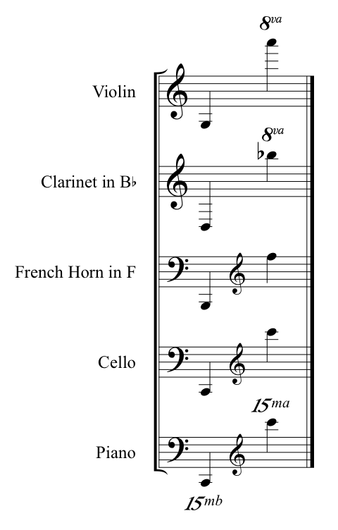 sounding ranges for various instruments