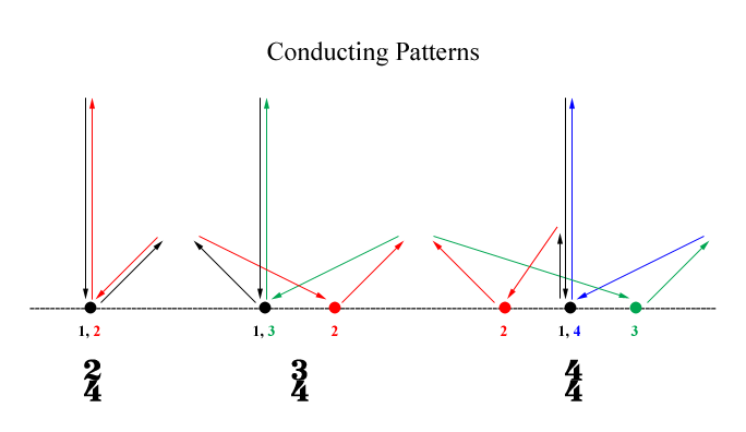 Conducting Patterns for Duple, Triple, and Quadruple Meters