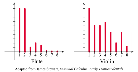 frequency power spectrum of harmonics for D 294 Hz on a flute and a violin