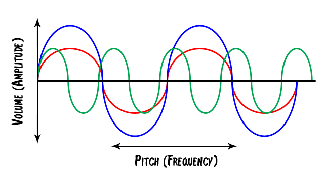 graph of sound waves